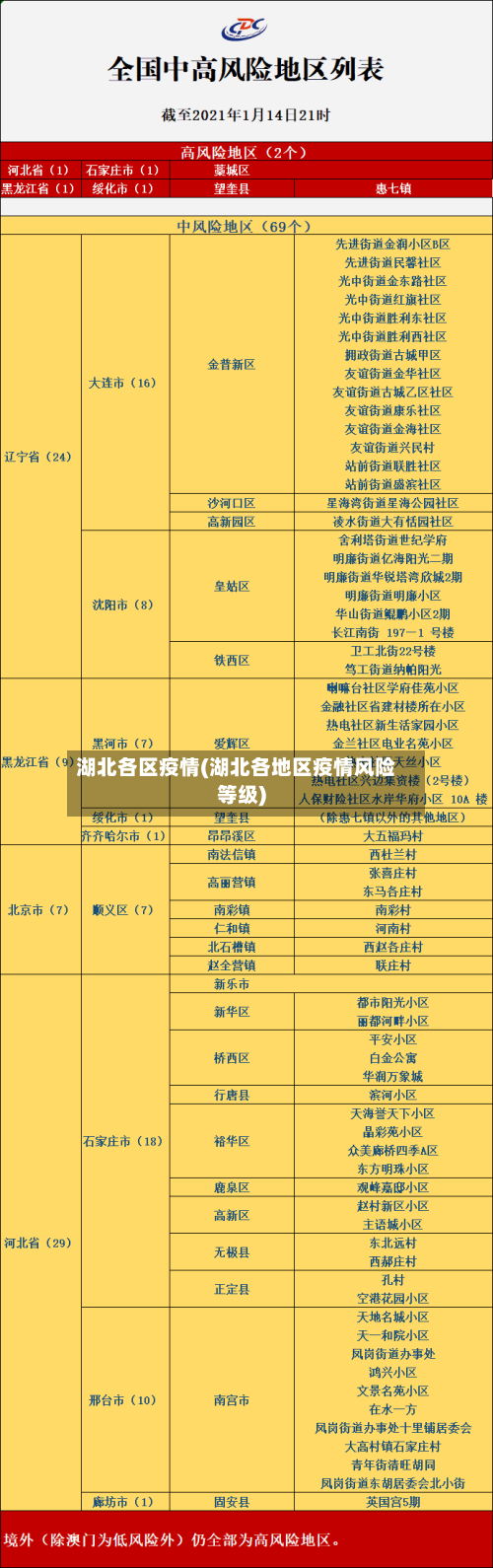 湖北各区疫情(湖北各地区疫情风险等级)-第2张图片
