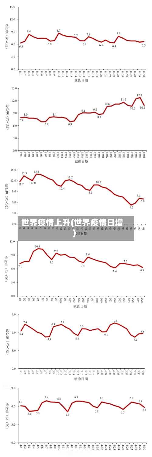 世界疫情上升(世界疫情日增)-第3张图片