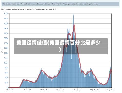 美国疫情峰值(美国疫情百分比是多少)-第2张图片