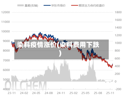 染料疫情涨价(染料费用下跌)-第1张图片